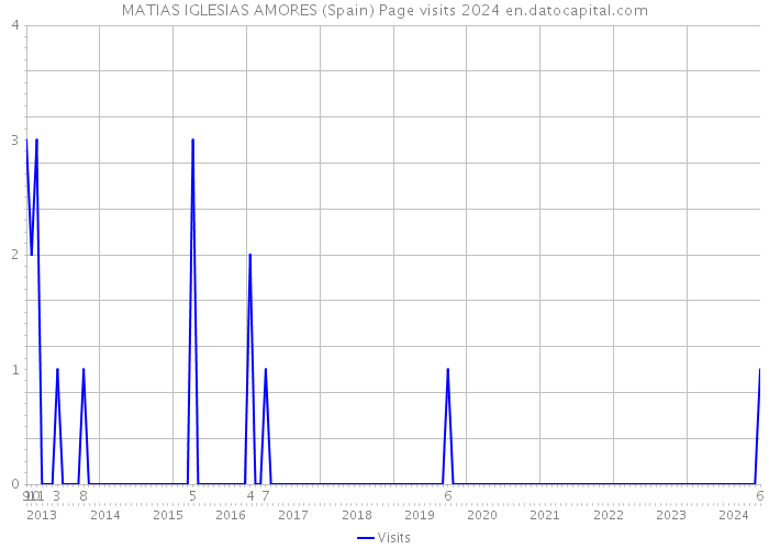 MATIAS IGLESIAS AMORES (Spain) Page visits 2024 