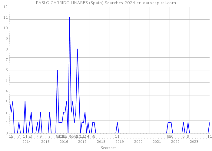 PABLO GARRIDO LINARES (Spain) Searches 2024 