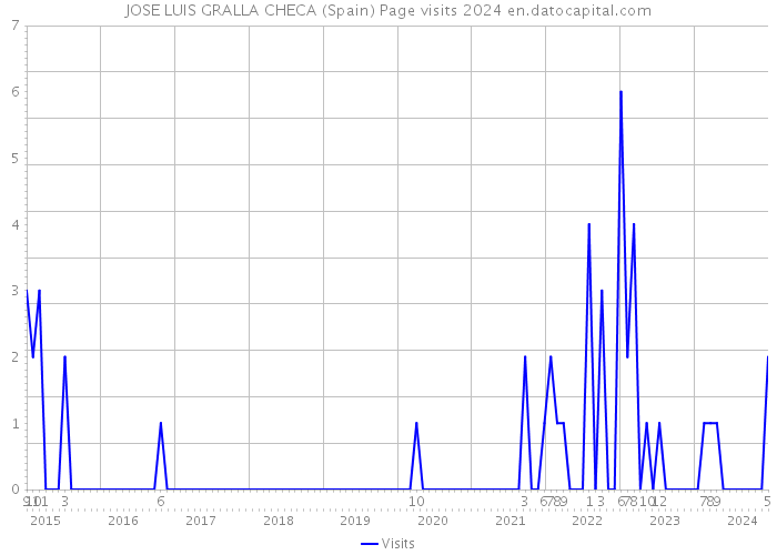 JOSE LUIS GRALLA CHECA (Spain) Page visits 2024 