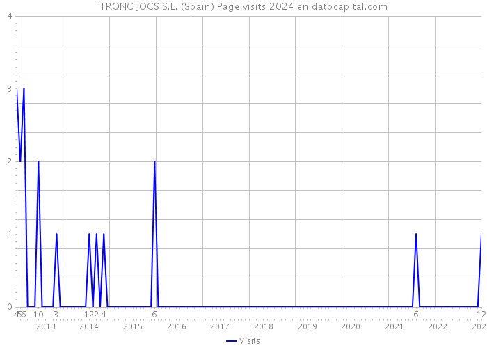 TRONC JOCS S.L. (Spain) Page visits 2024 