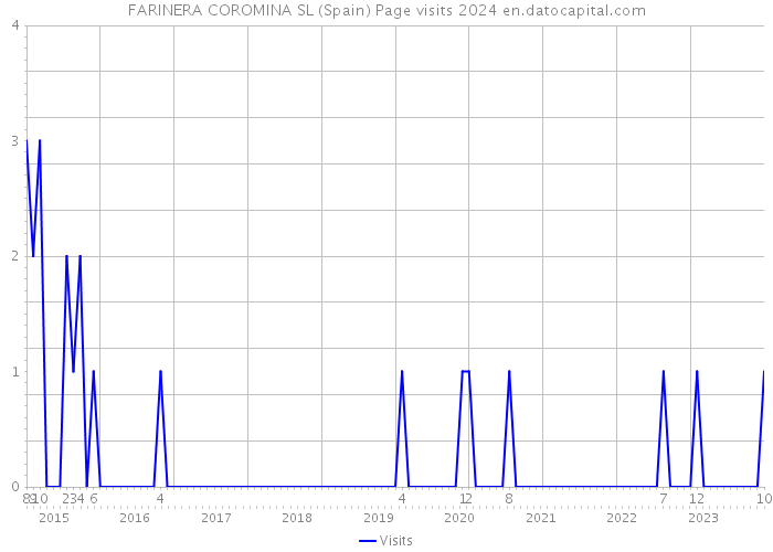 FARINERA COROMINA SL (Spain) Page visits 2024 