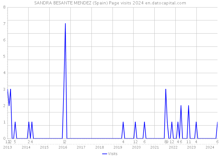 SANDRA BESANTE MENDEZ (Spain) Page visits 2024 