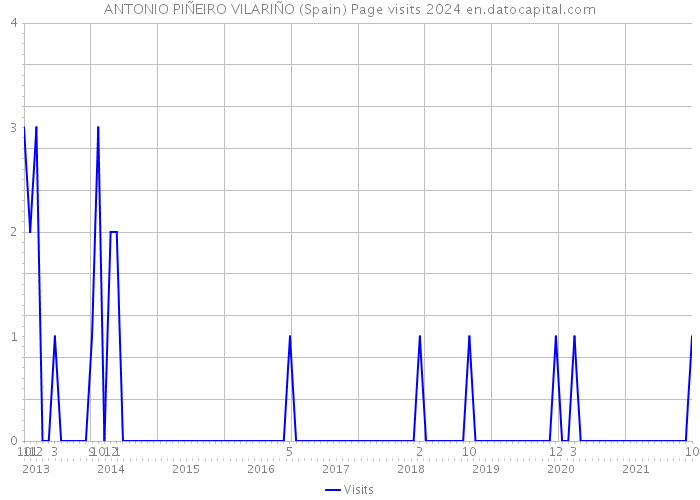 ANTONIO PIÑEIRO VILARIÑO (Spain) Page visits 2024 