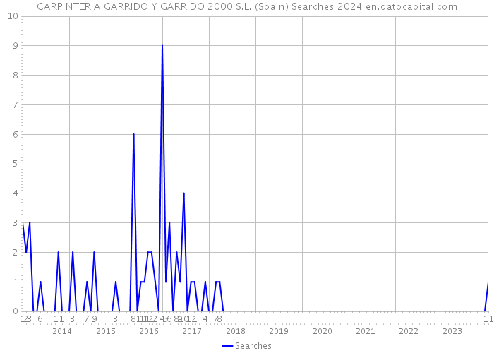 CARPINTERIA GARRIDO Y GARRIDO 2000 S.L. (Spain) Searches 2024 