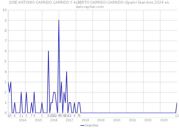 JOSE ANTONIO GARRIDO GARRIDO Y ALBERTO GARRIDO GARRIDO (Spain) Searches 2024 