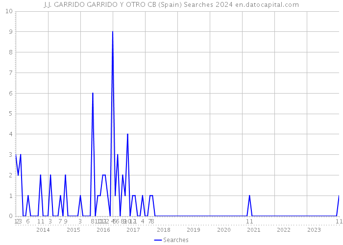 J.J. GARRIDO GARRIDO Y OTRO CB (Spain) Searches 2024 