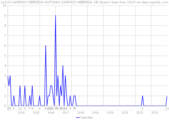 LUCIO GARRIDO NEBREDA ANTONIO GARRIDO NEBREDA CB (Spain) Searches 2024 