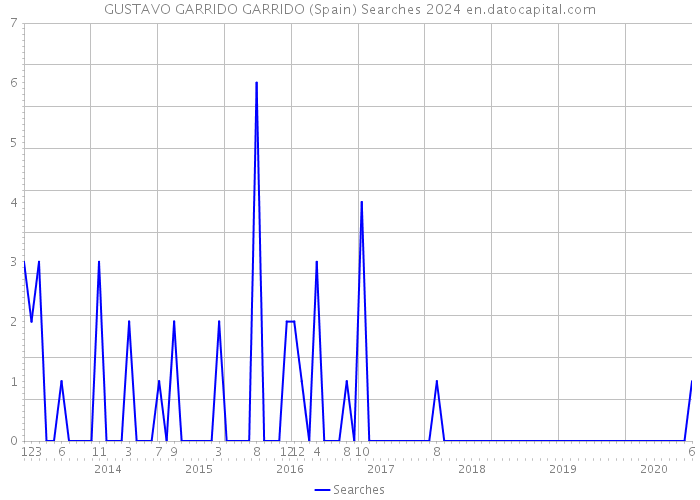 GUSTAVO GARRIDO GARRIDO (Spain) Searches 2024 