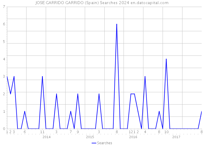 JOSE GARRIDO GARRIDO (Spain) Searches 2024 