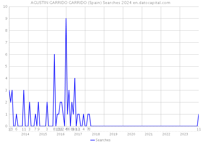 AGUSTIN GARRIDO GARRIDO (Spain) Searches 2024 