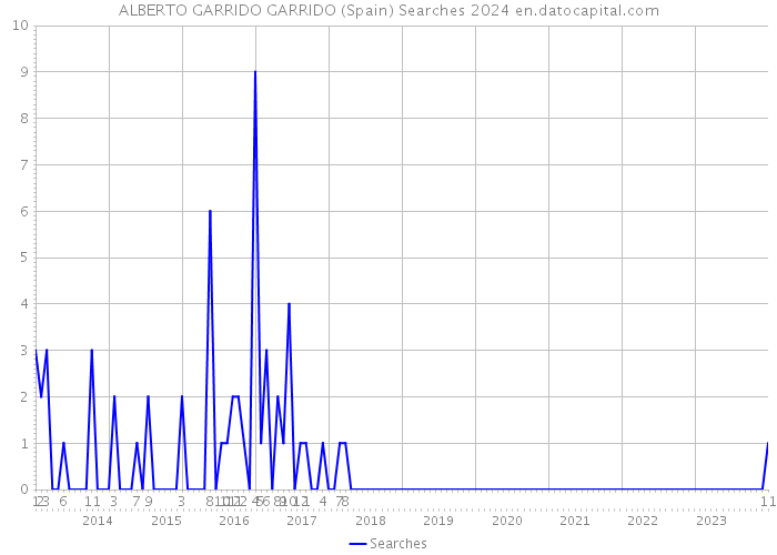 ALBERTO GARRIDO GARRIDO (Spain) Searches 2024 