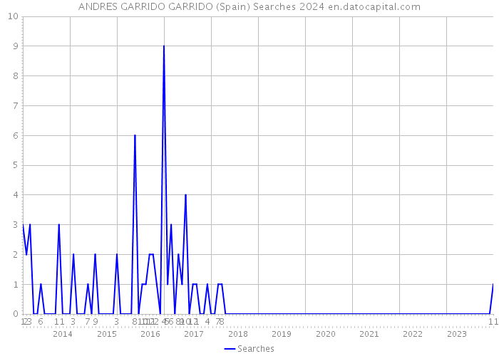ANDRES GARRIDO GARRIDO (Spain) Searches 2024 