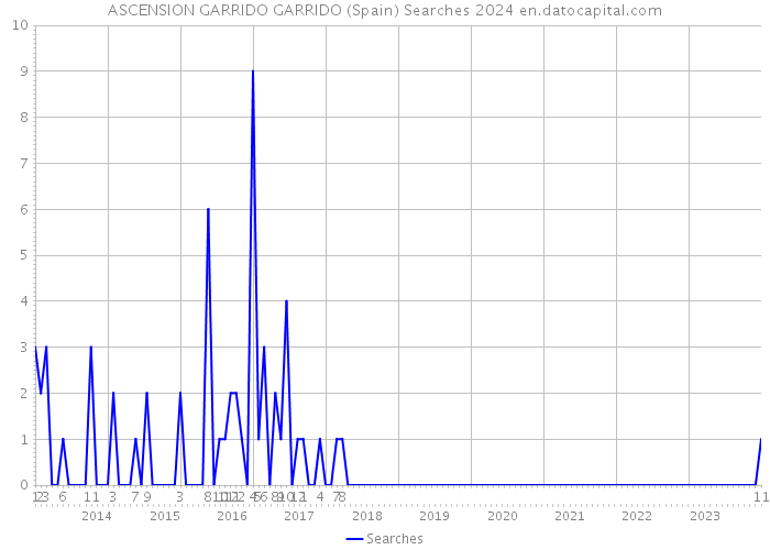 ASCENSION GARRIDO GARRIDO (Spain) Searches 2024 
