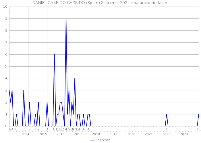 DANIEL GARRIDO GARRIDO (Spain) Searches 2024 