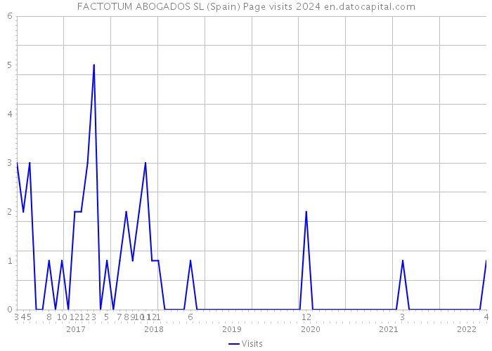 FACTOTUM ABOGADOS SL (Spain) Page visits 2024 