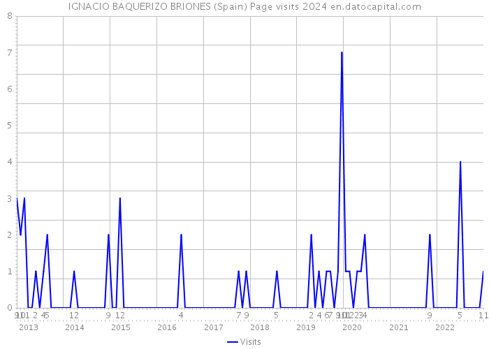IGNACIO BAQUERIZO BRIONES (Spain) Page visits 2024 