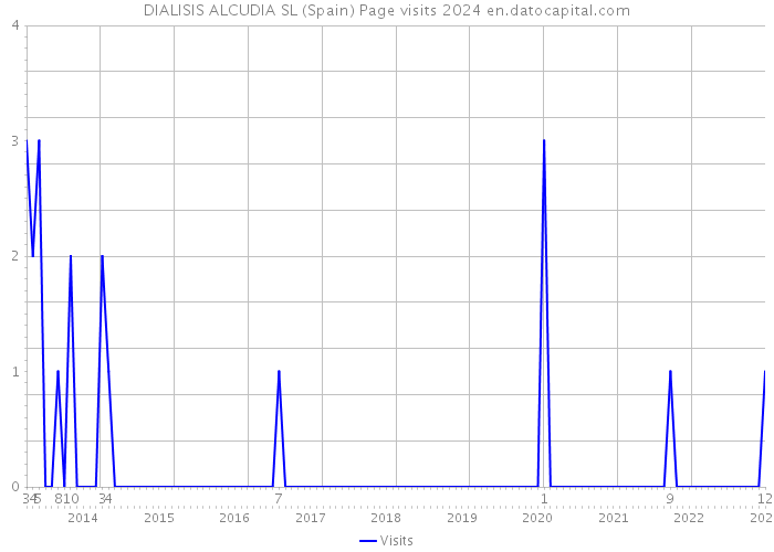 DIALISIS ALCUDIA SL (Spain) Page visits 2024 