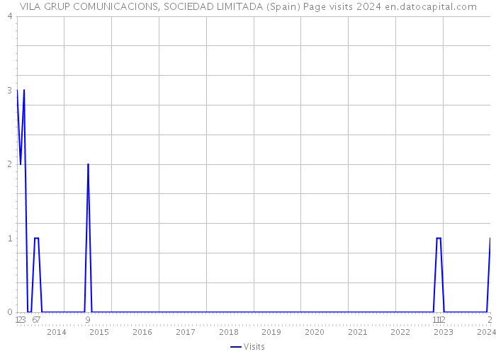VILA GRUP COMUNICACIONS, SOCIEDAD LIMITADA (Spain) Page visits 2024 