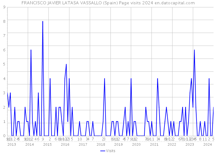 FRANCISCO JAVIER LATASA VASSALLO (Spain) Page visits 2024 