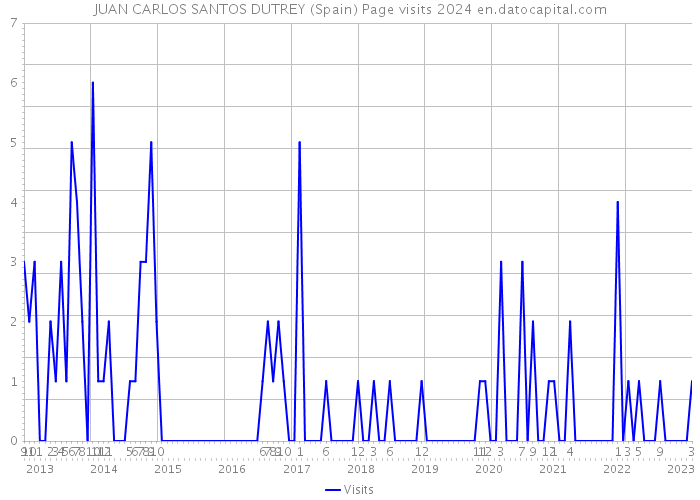 JUAN CARLOS SANTOS DUTREY (Spain) Page visits 2024 
