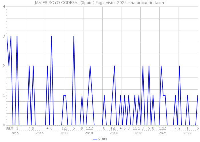JAVIER ROYO CODESAL (Spain) Page visits 2024 