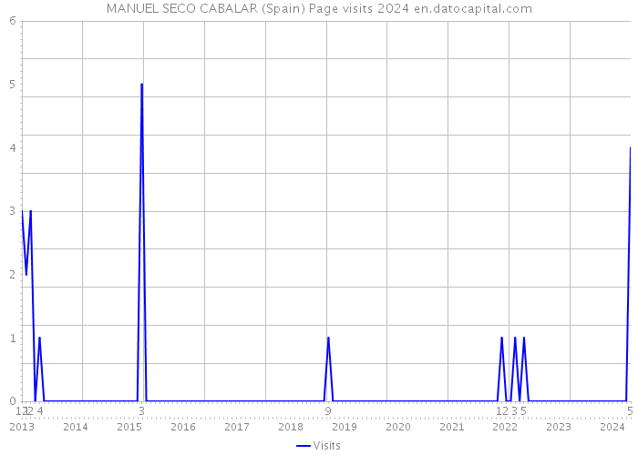 MANUEL SECO CABALAR (Spain) Page visits 2024 