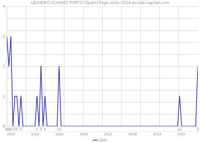 LEANDRO ALVAREZ PORTO (Spain) Page visits 2024 