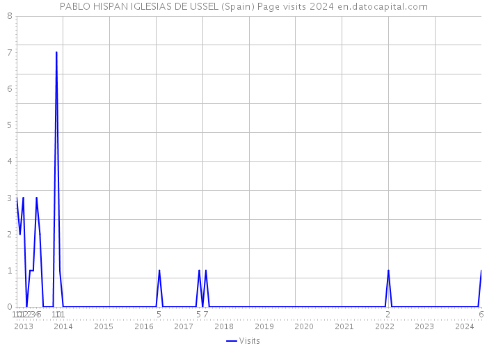 PABLO HISPAN IGLESIAS DE USSEL (Spain) Page visits 2024 