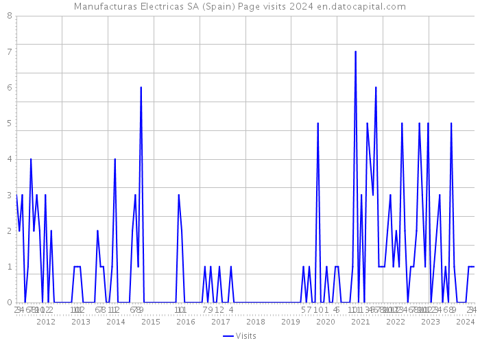 Manufacturas Electricas SA (Spain) Page visits 2024 