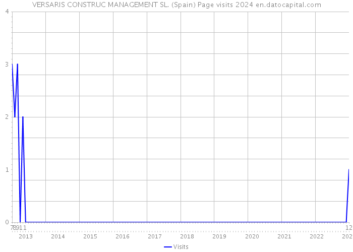 VERSARIS CONSTRUC MANAGEMENT SL. (Spain) Page visits 2024 