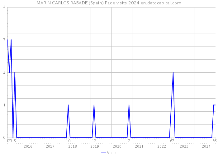 MARIN CARLOS RABADE (Spain) Page visits 2024 