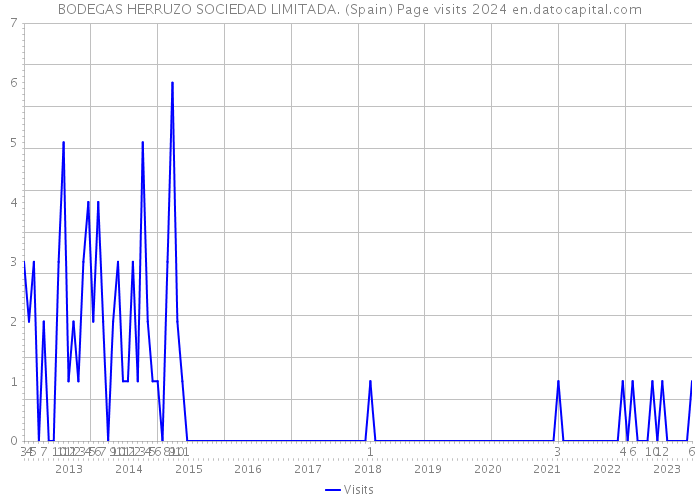 BODEGAS HERRUZO SOCIEDAD LIMITADA. (Spain) Page visits 2024 