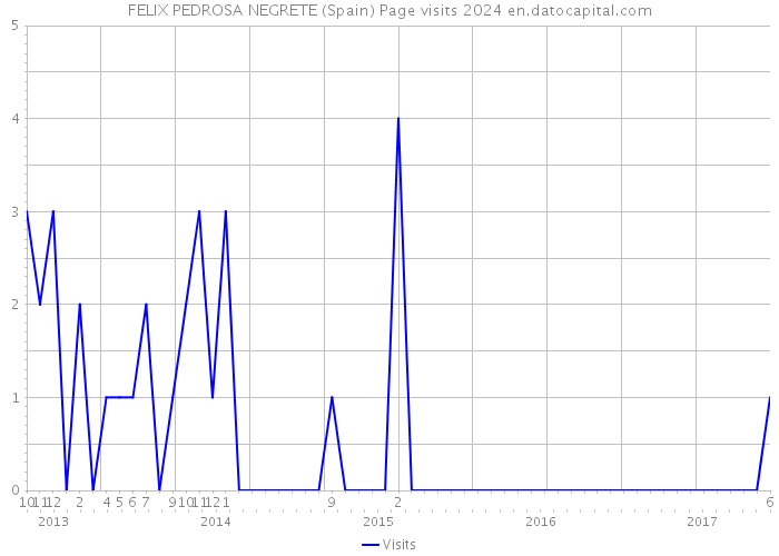 FELIX PEDROSA NEGRETE (Spain) Page visits 2024 