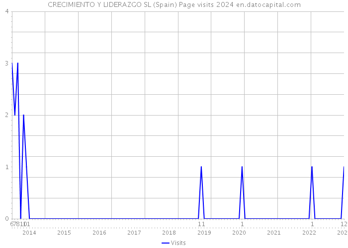 CRECIMIENTO Y LIDERAZGO SL (Spain) Page visits 2024 