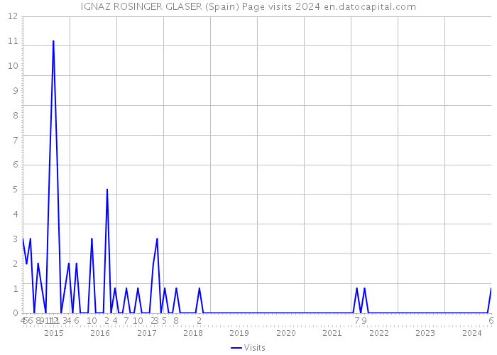 IGNAZ ROSINGER GLASER (Spain) Page visits 2024 