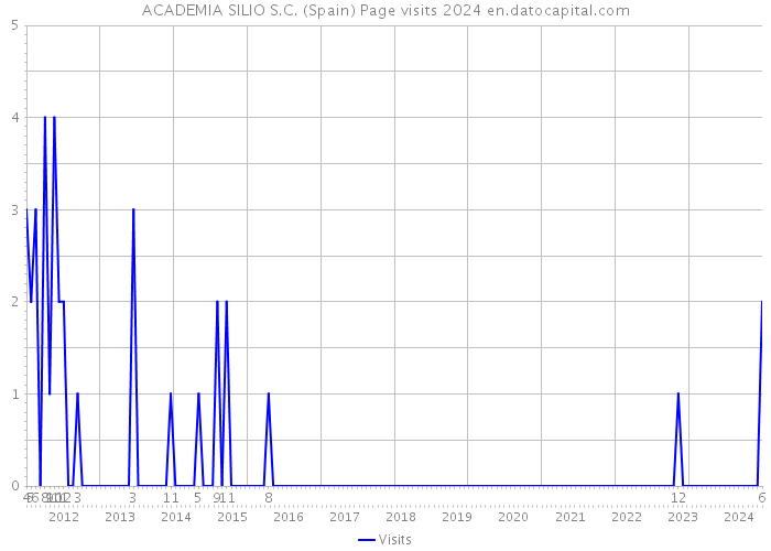 ACADEMIA SILIO S.C. (Spain) Page visits 2024 