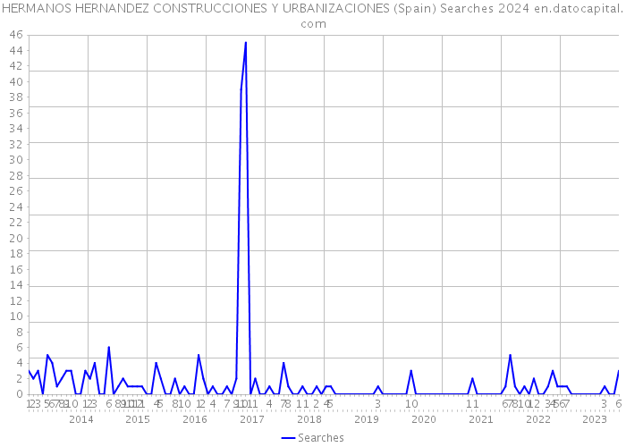 HERMANOS HERNANDEZ CONSTRUCCIONES Y URBANIZACIONES (Spain) Searches 2024 