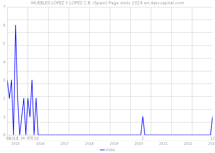 MUEBLES LOPEZ Y LOPEZ C.B. (Spain) Page visits 2024 