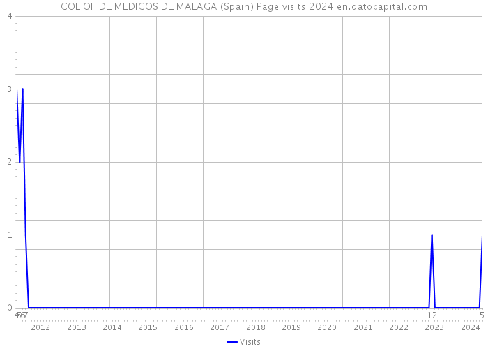 COL OF DE MEDICOS DE MALAGA (Spain) Page visits 2024 