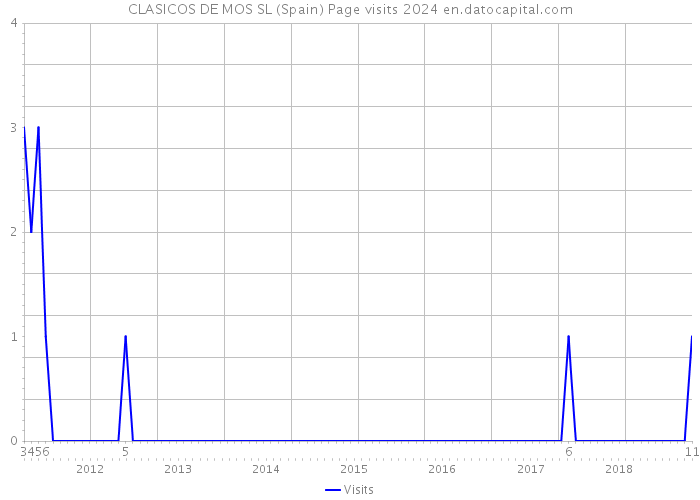 CLASICOS DE MOS SL (Spain) Page visits 2024 