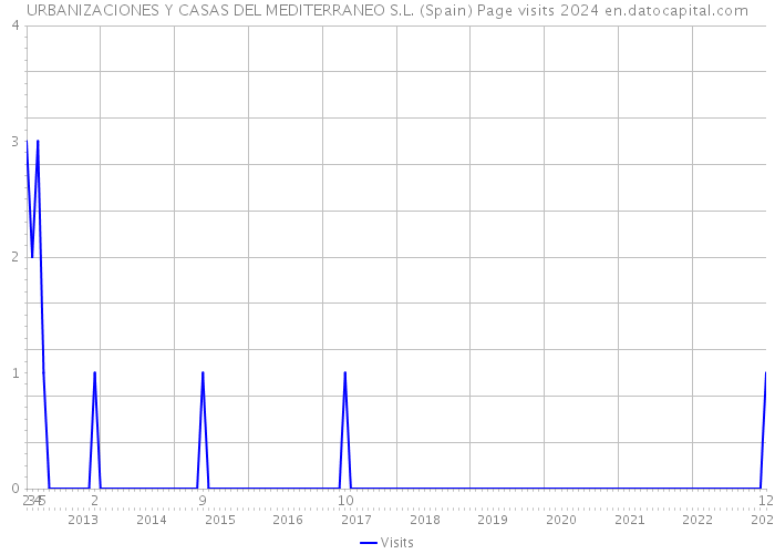 URBANIZACIONES Y CASAS DEL MEDITERRANEO S.L. (Spain) Page visits 2024 