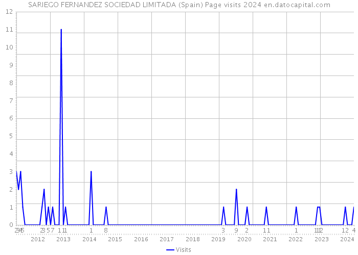 SARIEGO FERNANDEZ SOCIEDAD LIMITADA (Spain) Page visits 2024 