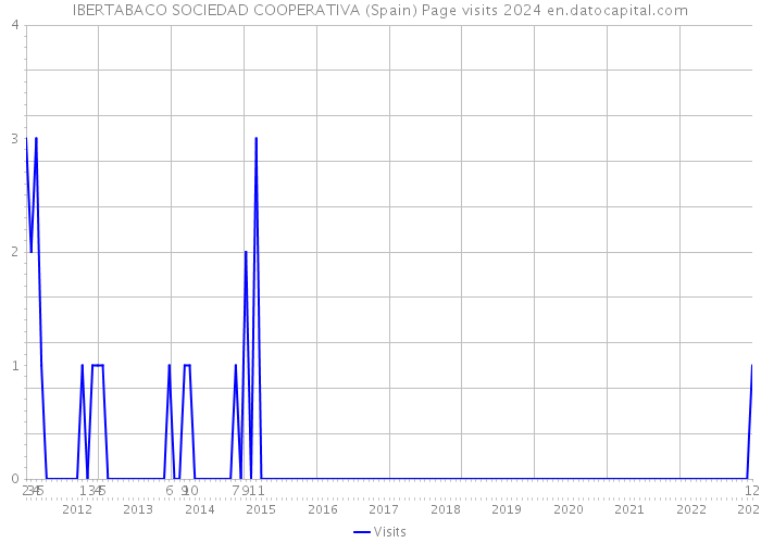 IBERTABACO SOCIEDAD COOPERATIVA (Spain) Page visits 2024 