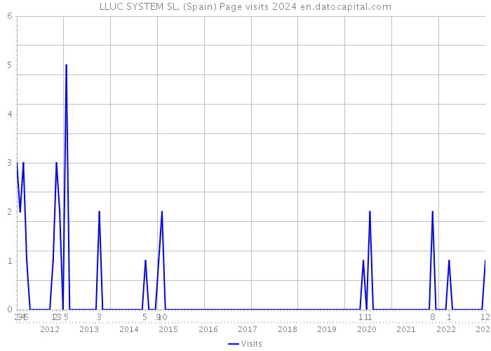 LLUC SYSTEM SL. (Spain) Page visits 2024 