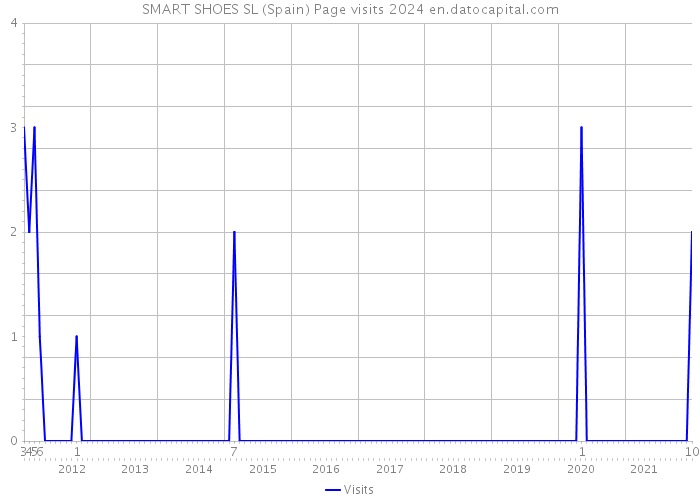 SMART SHOES SL (Spain) Page visits 2024 