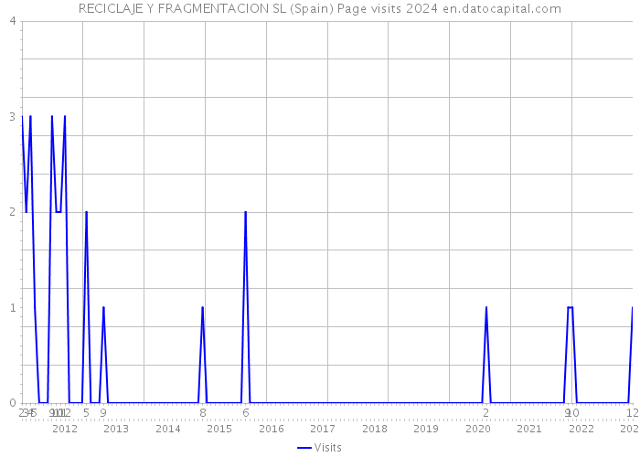 RECICLAJE Y FRAGMENTACION SL (Spain) Page visits 2024 