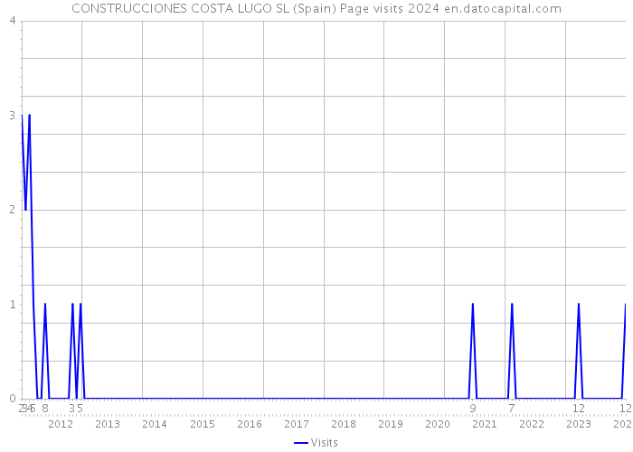 CONSTRUCCIONES COSTA LUGO SL (Spain) Page visits 2024 