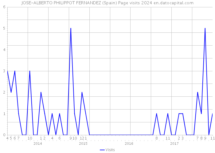 JOSE-ALBERTO PHILIPPOT FERNANDEZ (Spain) Page visits 2024 