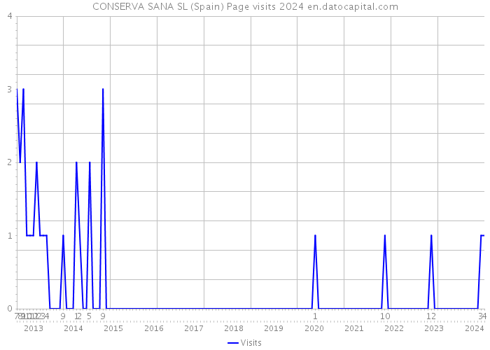 CONSERVA SANA SL (Spain) Page visits 2024 