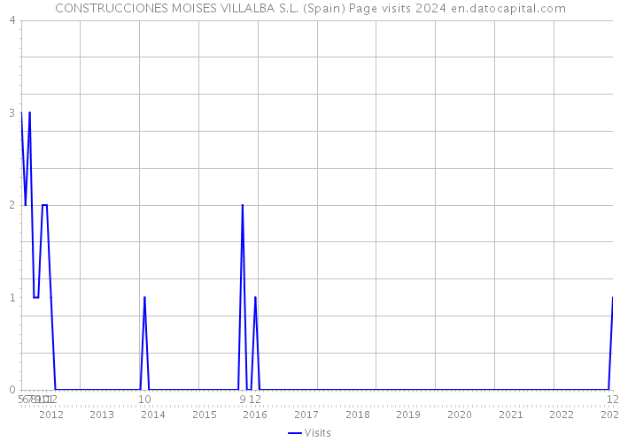 CONSTRUCCIONES MOISES VILLALBA S.L. (Spain) Page visits 2024 